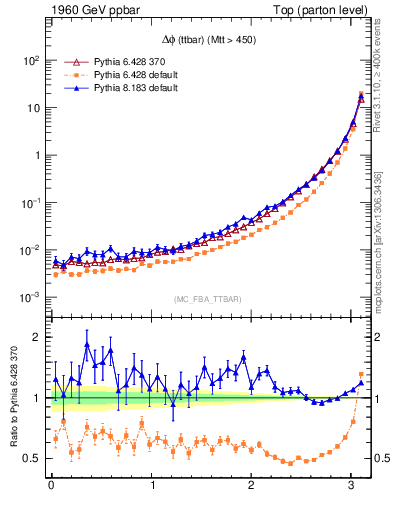 Plot of dphittbar in 1960 GeV ppbar collisions