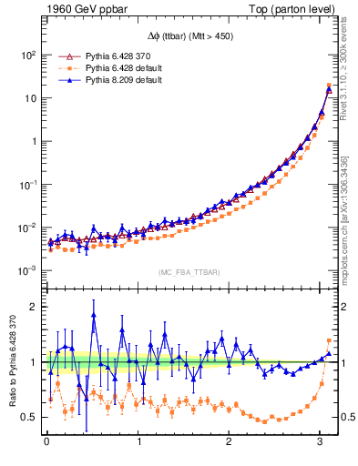 Plot of dphittbar in 1960 GeV ppbar collisions