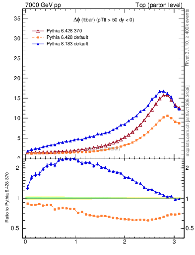 Plot of dphittbar in 7000 GeV pp collisions