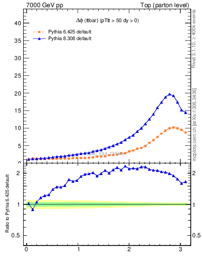 Plot of dphittbar in 7000 GeV pp collisions