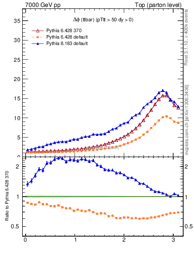 Plot of dphittbar in 7000 GeV pp collisions
