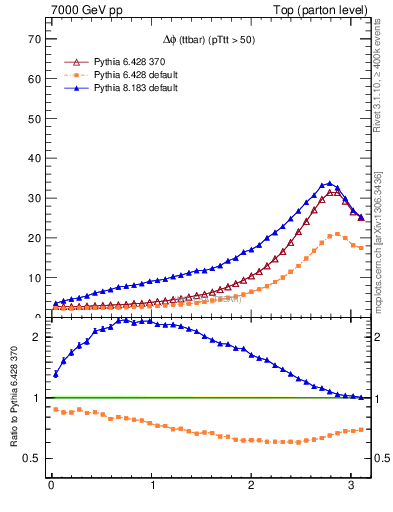 Plot of dphittbar in 7000 GeV pp collisions