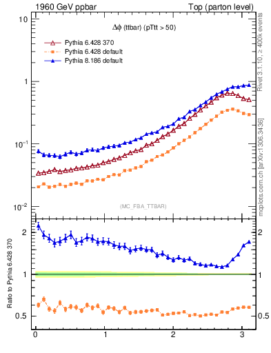 Plot of dphittbar in 1960 GeV ppbar collisions