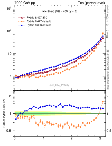 Plot of dphittbar in 7000 GeV pp collisions