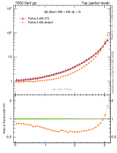 Plot of dphittbar in 7000 GeV pp collisions