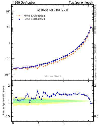 Plot of dphittbar in 1960 GeV ppbar collisions
