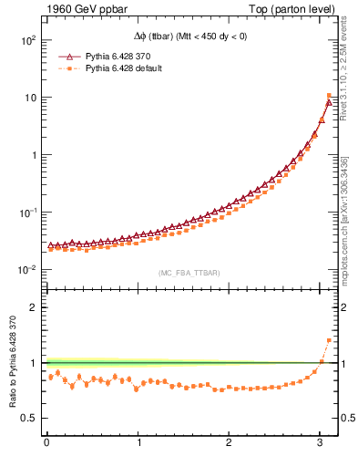 Plot of dphittbar in 1960 GeV ppbar collisions