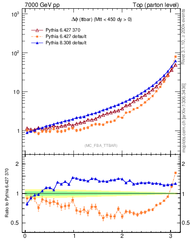 Plot of dphittbar in 7000 GeV pp collisions