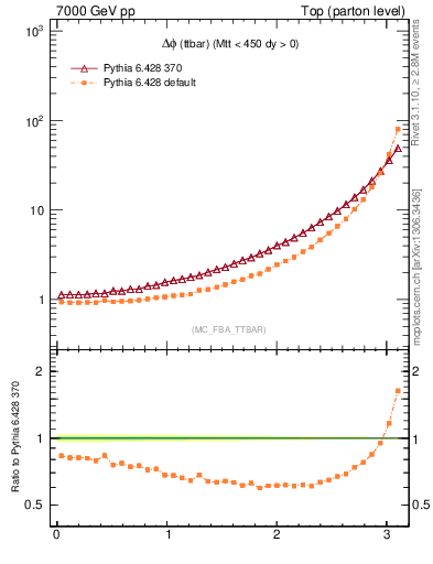 Plot of dphittbar in 7000 GeV pp collisions