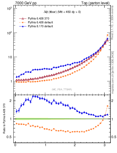 Plot of dphittbar in 7000 GeV pp collisions
