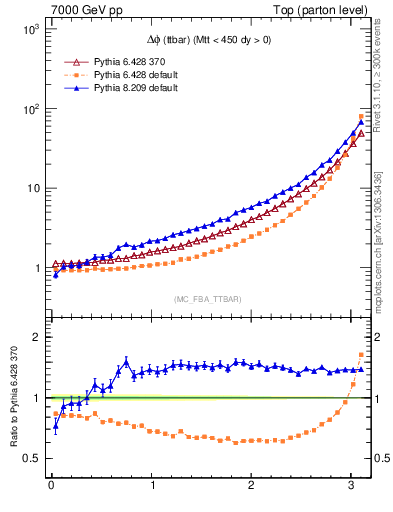Plot of dphittbar in 7000 GeV pp collisions