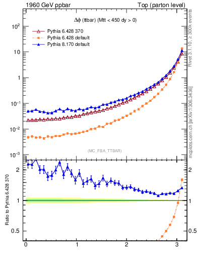 Plot of dphittbar in 1960 GeV ppbar collisions