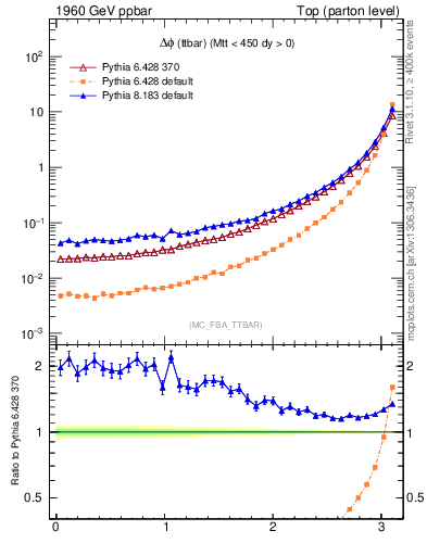 Plot of dphittbar in 1960 GeV ppbar collisions