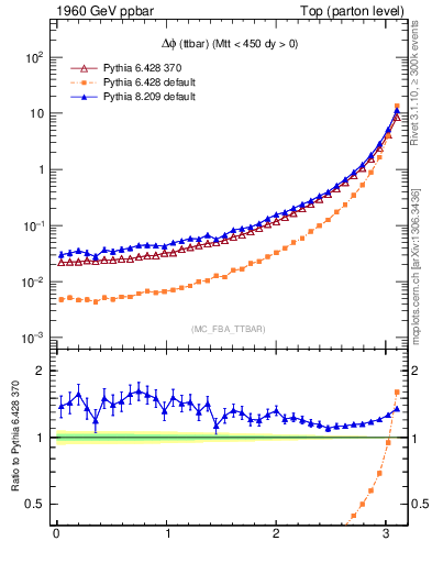 Plot of dphittbar in 1960 GeV ppbar collisions