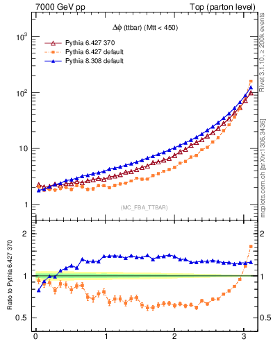 Plot of dphittbar in 7000 GeV pp collisions