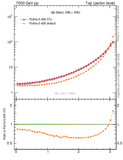 Plot of dphittbar in 7000 GeV pp collisions