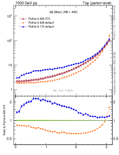 Plot of dphittbar in 7000 GeV pp collisions