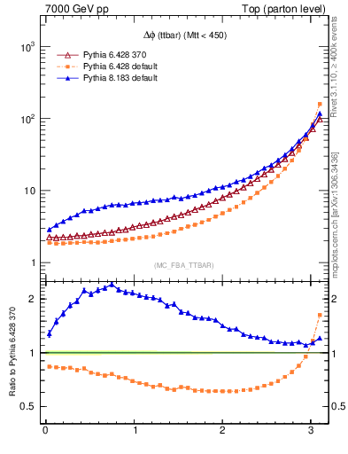 Plot of dphittbar in 7000 GeV pp collisions