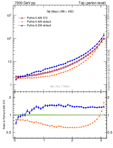 Plot of dphittbar in 7000 GeV pp collisions