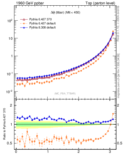 Plot of dphittbar in 1960 GeV ppbar collisions