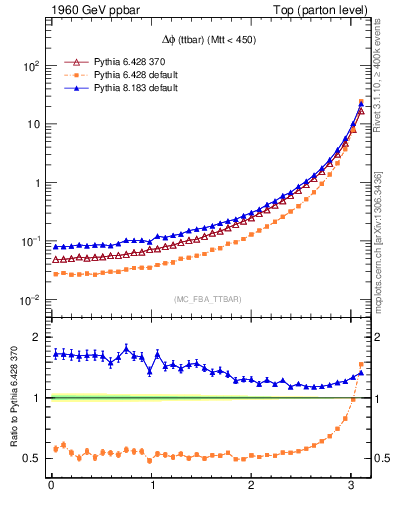 Plot of dphittbar in 1960 GeV ppbar collisions