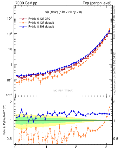 Plot of dphittbar in 7000 GeV pp collisions