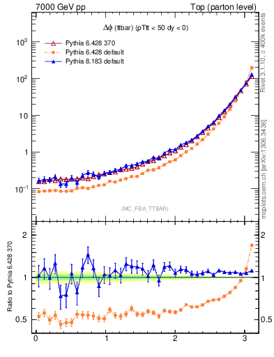 Plot of dphittbar in 7000 GeV pp collisions