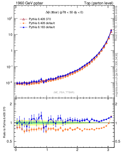 Plot of dphittbar in 1960 GeV ppbar collisions