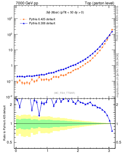 Plot of dphittbar in 7000 GeV pp collisions