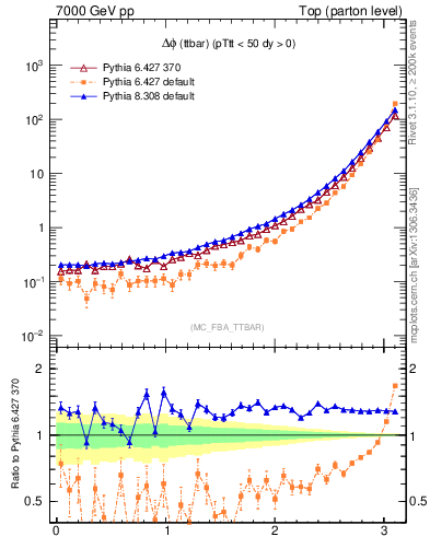 Plot of dphittbar in 7000 GeV pp collisions