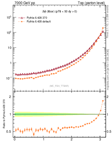 Plot of dphittbar in 7000 GeV pp collisions