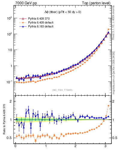 Plot of dphittbar in 7000 GeV pp collisions