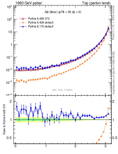 Plot of dphittbar in 1960 GeV ppbar collisions