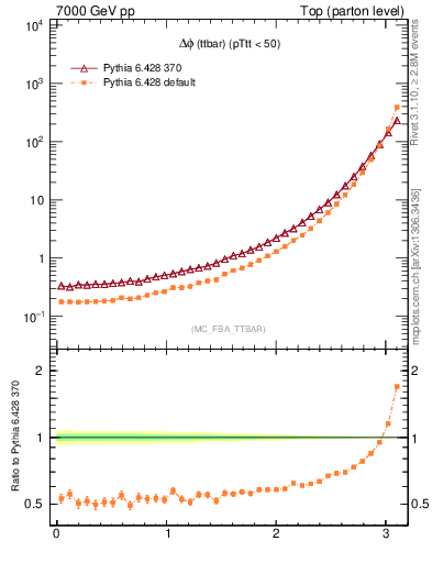 Plot of dphittbar in 7000 GeV pp collisions