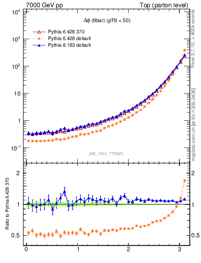 Plot of dphittbar in 7000 GeV pp collisions