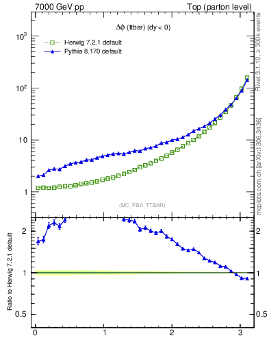 Plot of dphittbar in 7000 GeV pp collisions