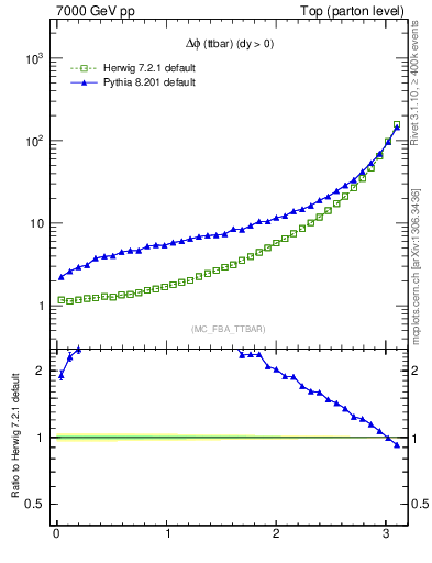 Plot of dphittbar in 7000 GeV pp collisions