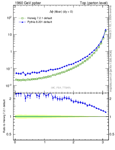 Plot of dphittbar in 1960 GeV ppbar collisions