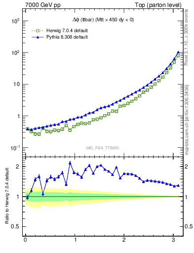 Plot of dphittbar in 7000 GeV pp collisions