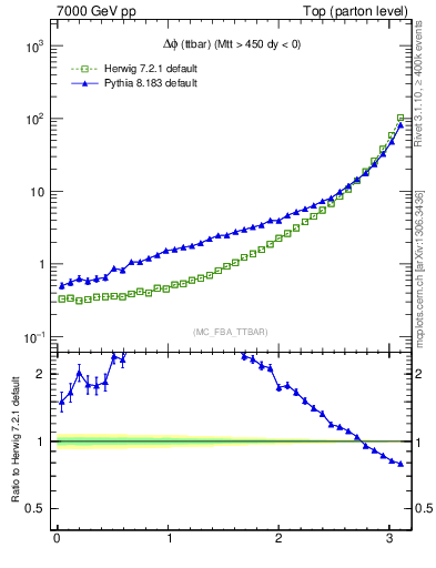 Plot of dphittbar in 7000 GeV pp collisions