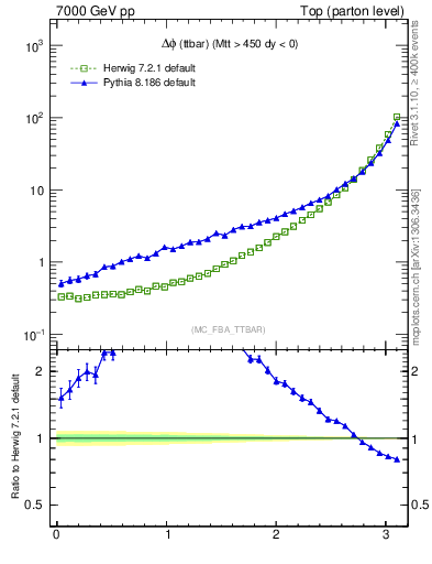 Plot of dphittbar in 7000 GeV pp collisions