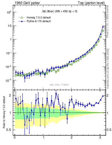 Plot of dphittbar in 1960 GeV ppbar collisions