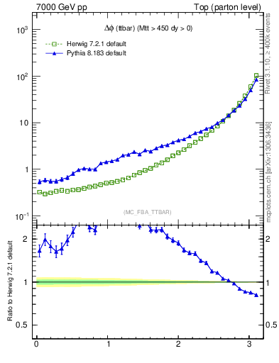 Plot of dphittbar in 7000 GeV pp collisions