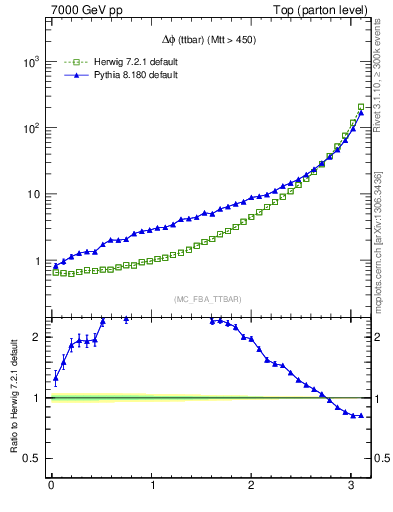 Plot of dphittbar in 7000 GeV pp collisions