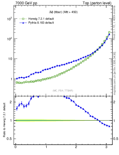 Plot of dphittbar in 7000 GeV pp collisions
