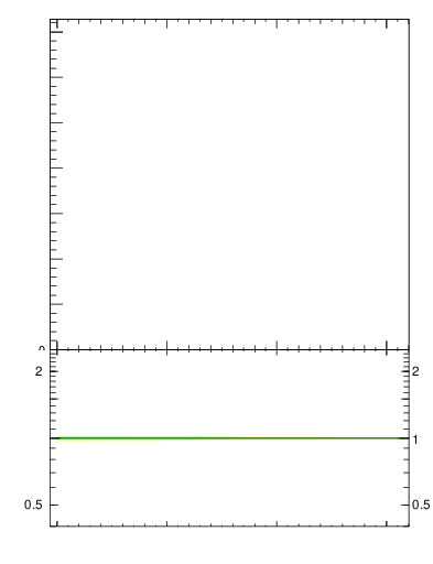 Plot of dphittbar in 7000 GeV pp collisions