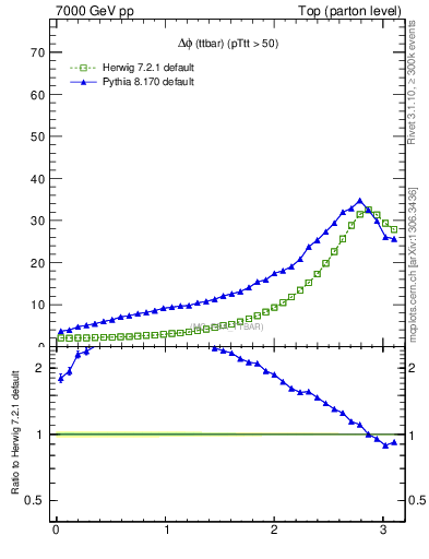 Plot of dphittbar in 7000 GeV pp collisions