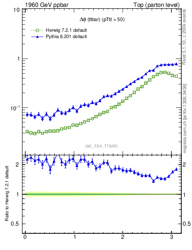 Plot of dphittbar in 1960 GeV ppbar collisions