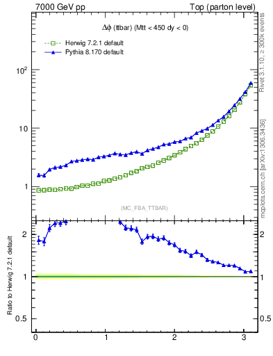 Plot of dphittbar in 7000 GeV pp collisions