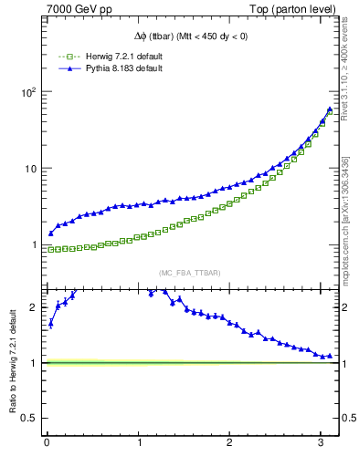 Plot of dphittbar in 7000 GeV pp collisions